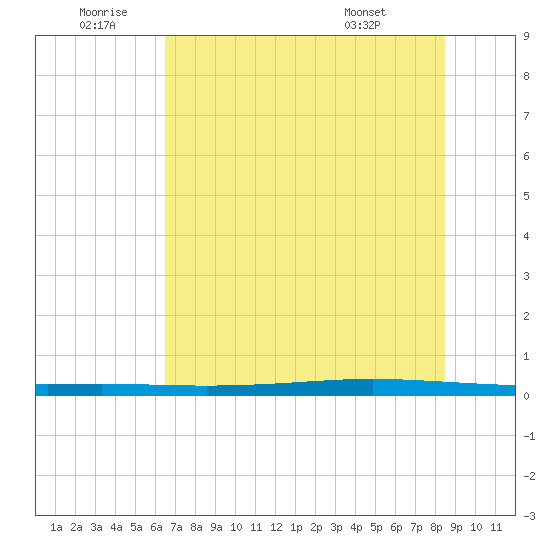 Seadrift tide chart for Friday, June 20, 2025