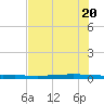 Seadrift tide chart for Friday, June 20, 2025