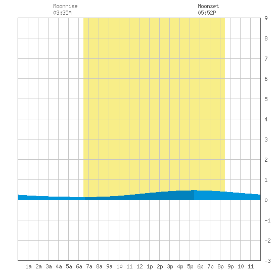 Seadrift tide chart for Sunday, June 22, 2025
