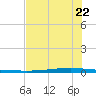 Seadrift tide chart for Sunday, June 22, 2025