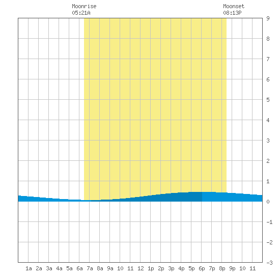 Seadrift tide chart for Tuesday, June 24, 2025