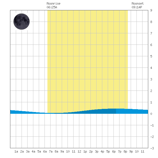 Seadrift tide chart for Wednesday, June 25, 2025