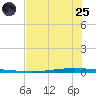 Seadrift tide chart for Wednesday, June 25, 2025