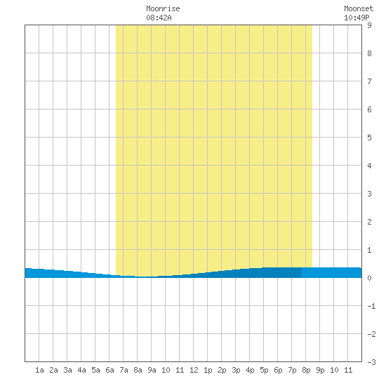 Seadrift tide chart for Friday, June 27, 2025