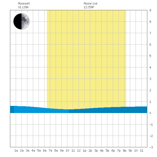 Seadrift tide chart for Monday, June 2, 2025