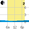 Seadrift tide chart for Monday, June 2, 2025