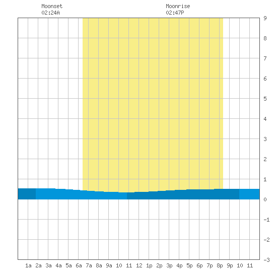 Seadrift tide chart for Wednesday, June 4, 2025