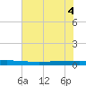 Seadrift tide chart for Wednesday, June 4, 2025