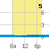 Seadrift tide chart for Thursday, June 5, 2025