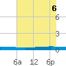 Seadrift tide chart for Friday, June 6, 2025