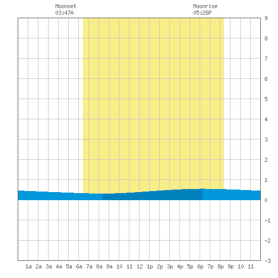 Seadrift tide chart for Saturday, June 7, 2025