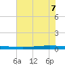 Seadrift tide chart for Saturday, June 7, 2025