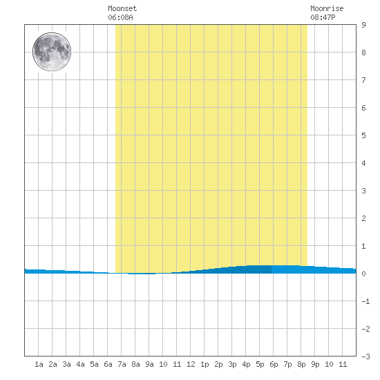 Seadrift tide chart for Thursday, July 10, 2025