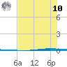 Seadrift tide chart for Thursday, July 10, 2025