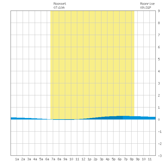 Seadrift tide chart for Friday, July 11, 2025