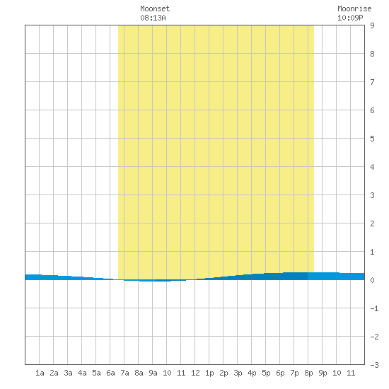 Seadrift tide chart for Saturday, July 12, 2025