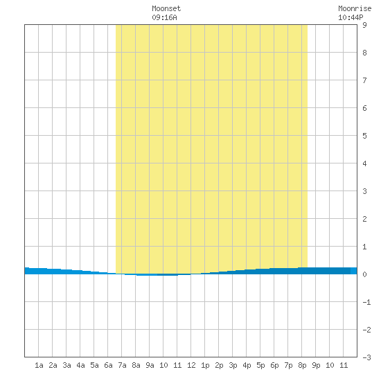 Seadrift tide chart for Sunday, July 13, 2025