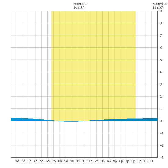 Seadrift tide chart for Monday, July 14, 2025