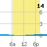 Seadrift tide chart for Monday, July 14, 2025