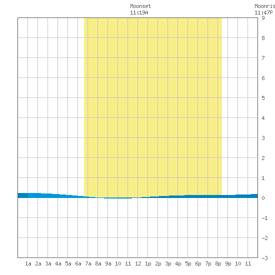 Seadrift tide chart for Tuesday, July 15, 2025