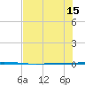 Seadrift tide chart for Tuesday, July 15, 2025