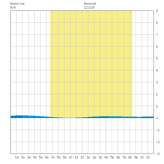 Seadrift tide chart for Wednesday, July 16, 2025