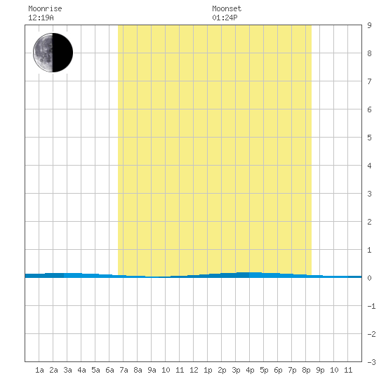 Seadrift tide chart for Thursday, July 17, 2025