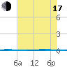Seadrift tide chart for Thursday, July 17, 2025