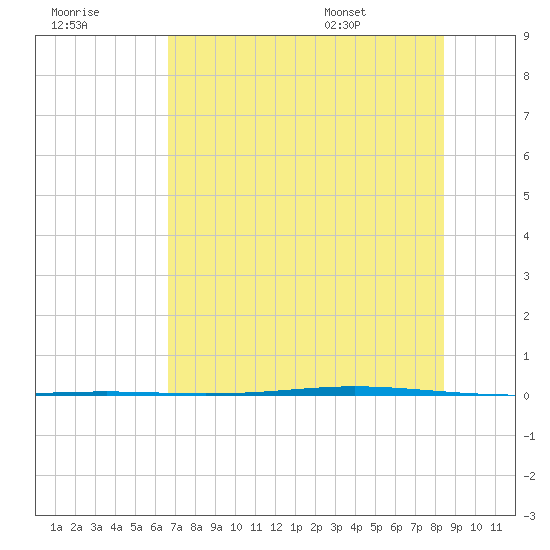 Seadrift tide chart for Friday, July 18, 2025