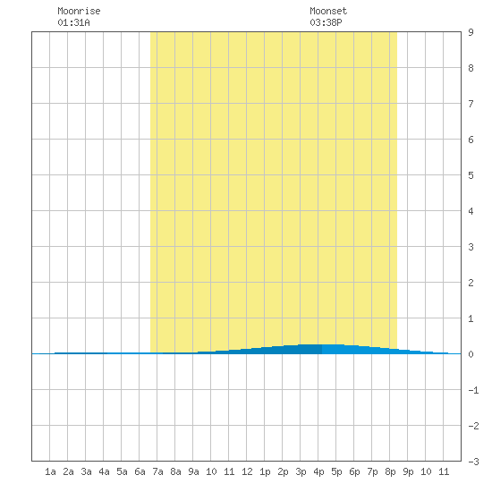 Seadrift tide chart for Saturday, July 19, 2025