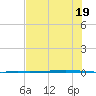 Seadrift tide chart for Saturday, July 19, 2025