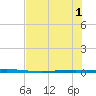 Seadrift tide chart for Tuesday, July 1, 2025