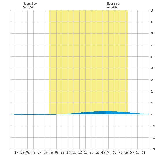 Seadrift tide chart for Sunday, July 20, 2025