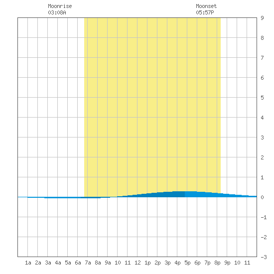 Seadrift tide chart for Monday, July 21, 2025