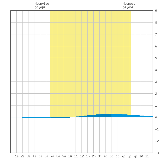 Seadrift tide chart for Tuesday, July 22, 2025