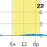 Seadrift tide chart for Tuesday, July 22, 2025