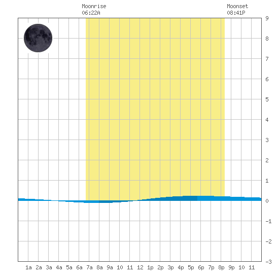 Seadrift tide chart for Thursday, July 24, 2025