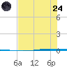 Seadrift tide chart for Thursday, July 24, 2025