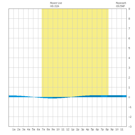 Seadrift tide chart for Saturday, July 26, 2025