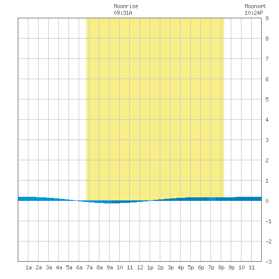 Seadrift tide chart for Sunday, July 27, 2025
