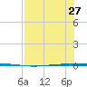 Seadrift tide chart for Sunday, July 27, 2025