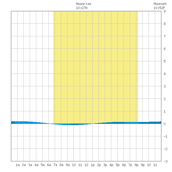 Seadrift tide chart for Monday, July 28, 2025