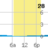 Seadrift tide chart for Monday, July 28, 2025