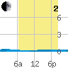 Seadrift tide chart for Wednesday, July 2, 2025