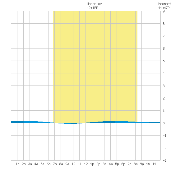 Seadrift tide chart for Wednesday, July 30, 2025