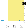 Seadrift tide chart for Wednesday, July 30, 2025