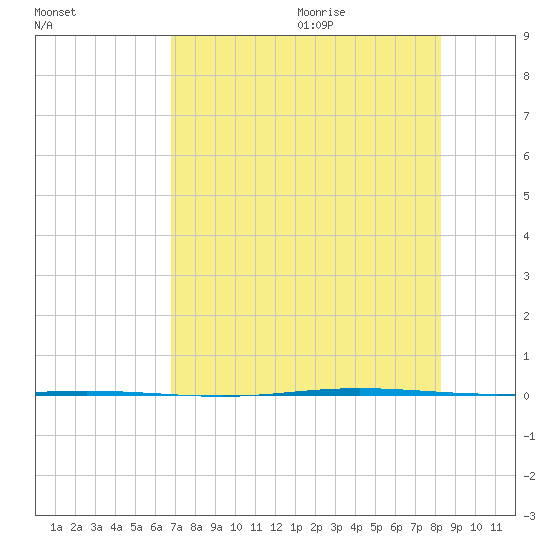Seadrift tide chart for Thursday, July 31, 2025