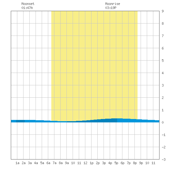 Seadrift tide chart for Friday, July 4, 2025