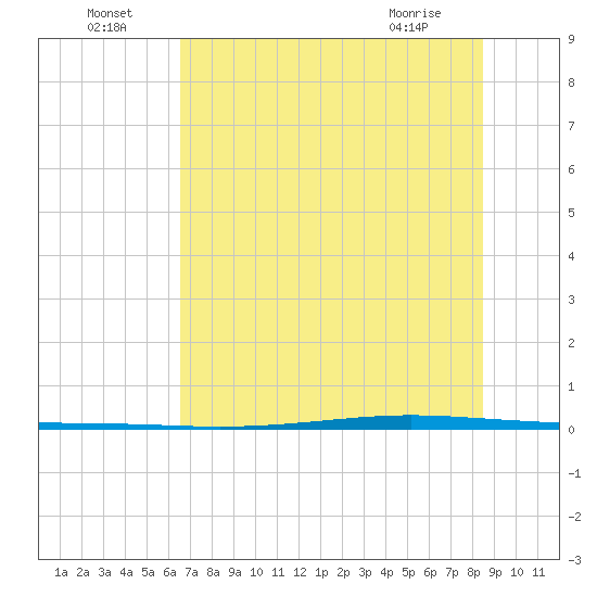 Seadrift tide chart for Saturday, July 5, 2025