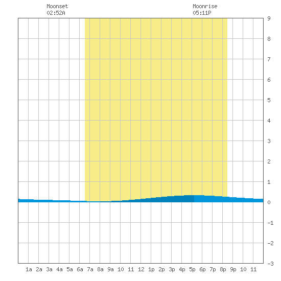 Seadrift tide chart for Sunday, July 6, 2025